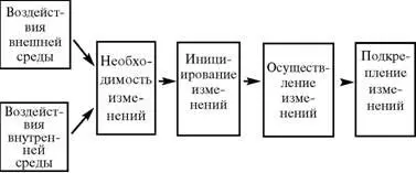 Рис 4 Модель процесса управления изменениями Рассмотрим представленную модель - фото 8