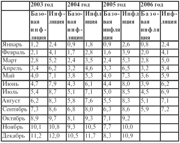 Замедлению инфляции в 2006 г способствовало уменьшение темпов роста цен на - фото 15