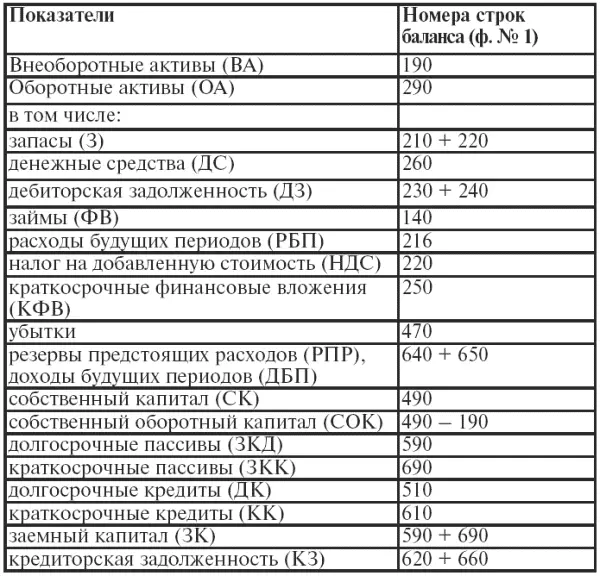 Окончание табл 15 Таблица 16 Взаимосвязь статей баланса предприятия - фото 30