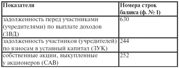 Таблица 16 Взаимосвязь статей баланса предприятия Система показателей анализа - фото 31