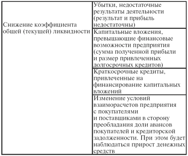 Еще одна причина снижения коэффициента ликвидности связана с финансированием - фото 39