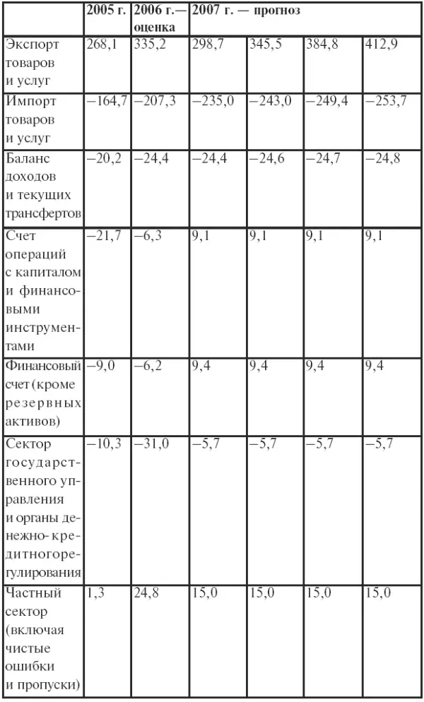 Окончание табл 25 Данные приведены по сальдо дебетовых и кредитовых проводок - фото 69