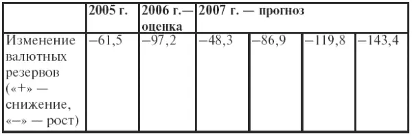 Данные приведены по сальдо дебетовых и кредитовых проводок В счете текущих - фото 70