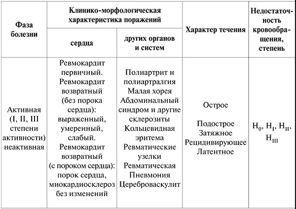 Наиболее частым проявлением ревматизма является поражение сердца ревмокардит - фото 1