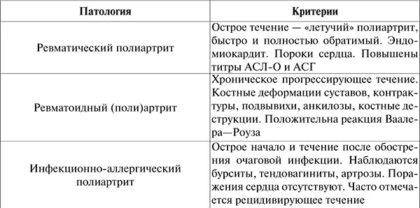 Подозрительны в отношении ревматизма следующие заболевания и симптомы 1 - фото 5