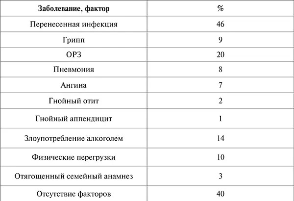 Это самая распространенная форма поражения сердечной мышцы Заболеваемость - фото 7