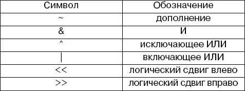 Операции применяемые к целым операндам Смысл операции определяется числом - фото 2