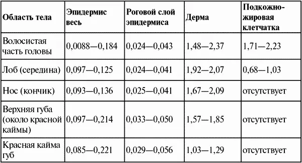 У пожилых людей и детей кожа тоньше чем у взрослого человека У детей первых - фото 1