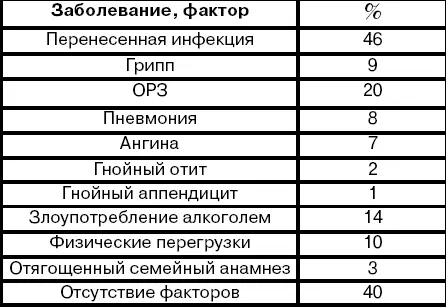 Это самая распространенная форма поражения сердечной мышцы Заболеваемость - фото 6