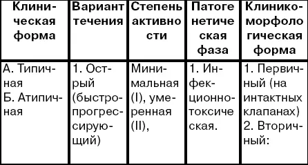 Также различают активный и неактивный заживленный ИЭ Существует и - фото 7