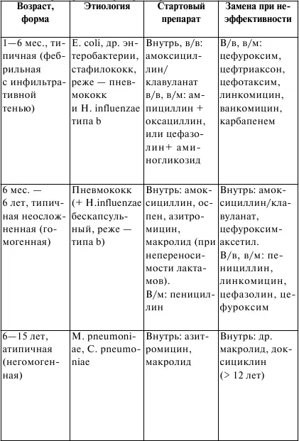 Таблица 2 Выбор стартового антибиотика при внутрибольничной пневмонии - фото 1