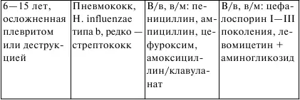 Таблица 2 Выбор стартового антибиотика при внутрибольничной пневмонии ЛЕКЦИЯ - фото 2