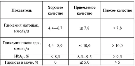 Достаточная секреторная активность βклеток поджелудочной железы - фото 1