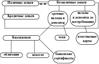 Схема 1 Современные деньги и их классификация ЛЕКЦИЯ 5 Денежный оборот - фото 1