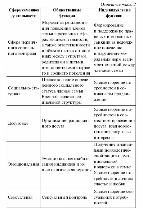 Типология семей и домохозяйств Состав семей разнообразен это различие числом - фото 12