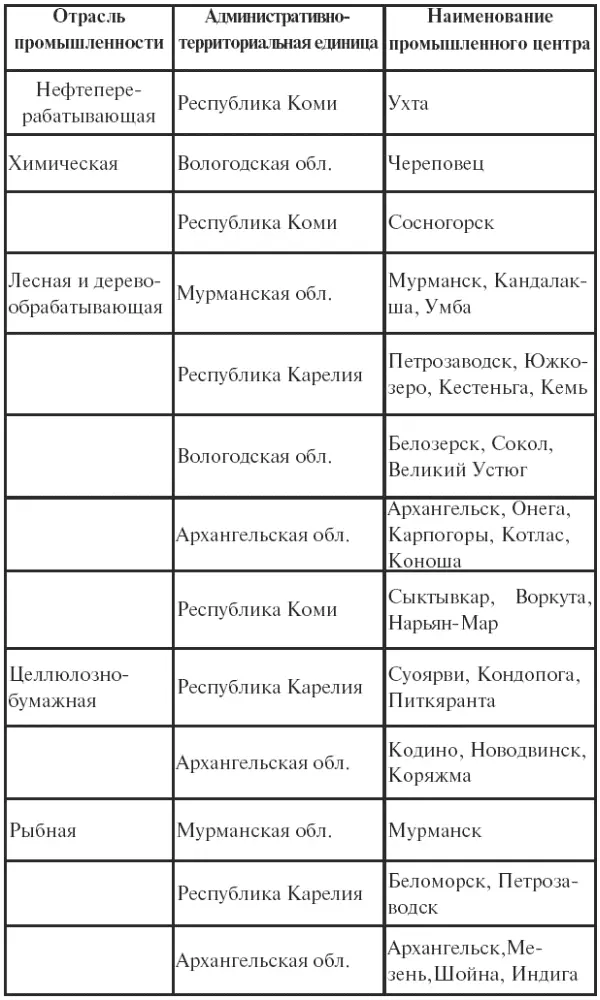 4 Внутрирайонные различия Архангельская область Архангельская область - фото 5