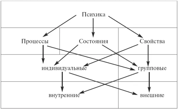 Основные явления изучаемые современной психологией Как видно из схемы психика - фото 1