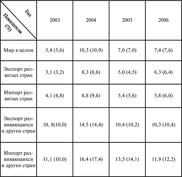 Мировая торговля в текущих ценах составила в 2005 г по оценкам экспертов МВФ - фото 4