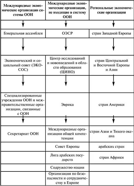 По сфере многостороннего регулирования международные экономические организации - фото 6