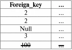 Мы видим что кортежи дочернего отношения 2 и 2 ссылаются на кортеж - фото 60