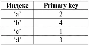 Здесь соответственно Primary key первичный ключ отношения Foreign key - фото 69