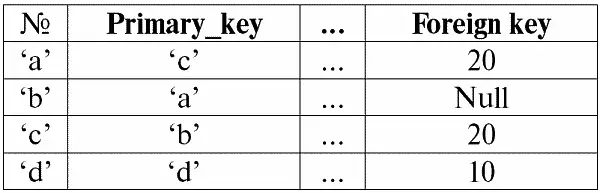 Здесь соответственно Primary key первичный ключ отношения Foreign key - фото 70