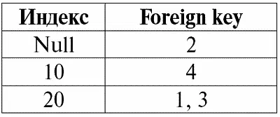 Здесь соответственно Primary key первичный ключ отношения Foreign key - фото 71