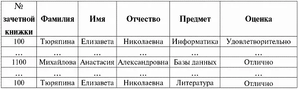 Если у нас имеется следующий фрагмент какойто определенной базы данных - фото 72