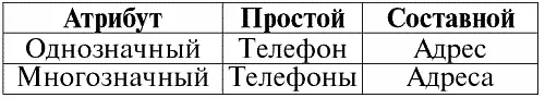 При нормализации схем базовых отношений программистами может быть использована - фото 83