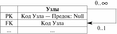 Рассмотрим пример наглядно иллюстрирующий такой вид связи как иерархическая - фото 88