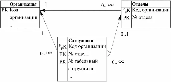 При миграции первичный ключ из родительских классов сущностей Организация и - фото 109