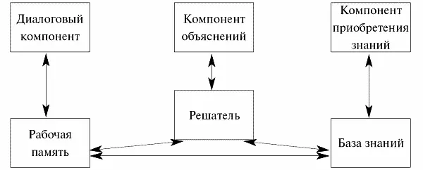 Статические экспертные системы чаще всего используются в технических - фото 111