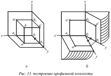 На рисунке 15а показана точка А и три ее проекции Проекцию на профильную - фото 12