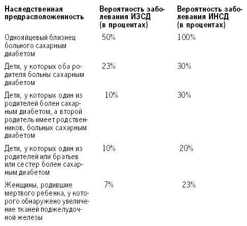 Симптомы инсулинозависимого сахарного диабета Этот вид диабета стартует резко - фото 1