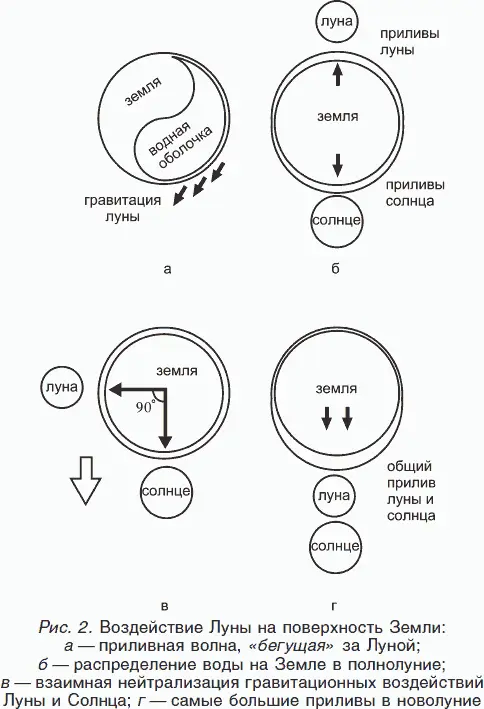 Второй эффектвлияния Луны на Землю магнитноэлектрический также связан с - фото 2