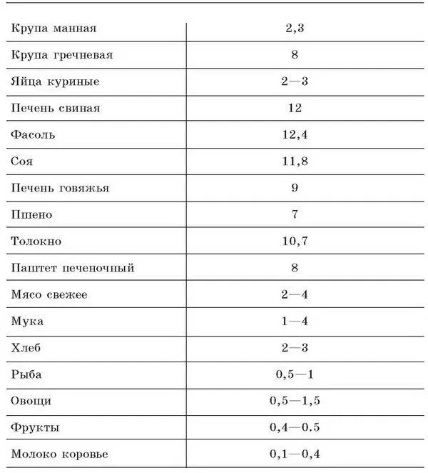 Малокровие вследствие нехватки фолата или витамина В 12встречается реже - фото 9