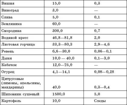 Как видно из таблицы 3 провитамин витамина А бетакаротин содержится в - фото 16