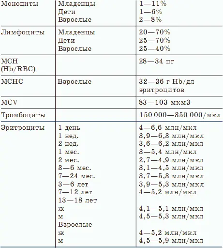 Биохимические исследования Следующий этап лабораторного исследования крови - фото 3