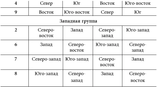 Пример 1 Ваше число Гуа 1 Вы относитесь к восточной группе Ваша стихия - фото 15