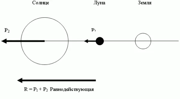 Рис 1 Новолуние В этом случае гравитация Луны и гравитация Солнца - фото 1