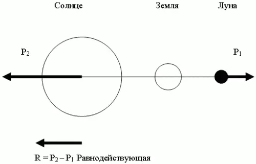 Рис 2 Полнолуние В данном случае энергетика Луны превосходит по значению - фото 2