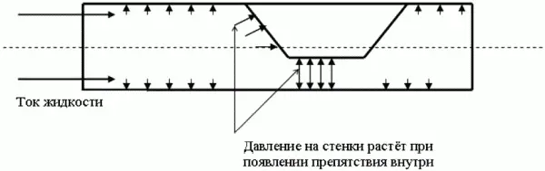 Рис 32 Увеличение давления при появлении препятствия В человеческом - фото 32
