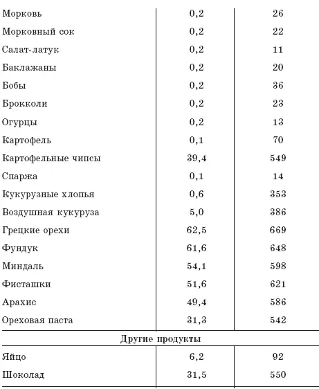 Какие продукты не только кормят но и лечат Ни для кого не секрет какими - фото 6