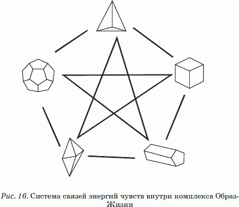 На рисунке 16 представлена система связей энергий чувств внутри комплекса - фото 18