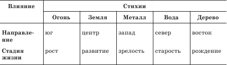 Круг порождения стихий элементов Огонь порождает Землю пепел Земля - фото 12
