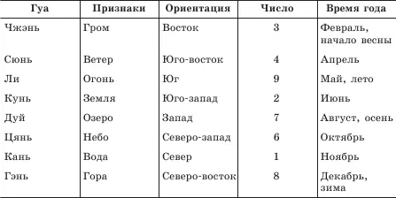 Расчет личного гуа Первый шаг при использовании этой таблицы определить ваше - фото 14
