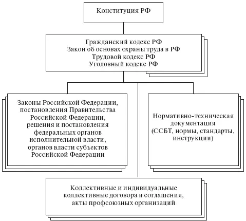 Рис 1 Структура нормативной документации по охране труда Целями трудового а - фото 1