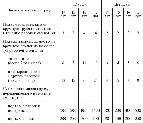 СанПиН 24666497 Гигиенические критерии допустимых условий и видов работ - фото 2