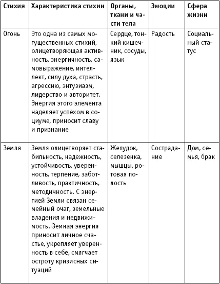 Органы и системы тела эмоции и сферы жизни находятся в тесной взаимосвязи друг - фото 1