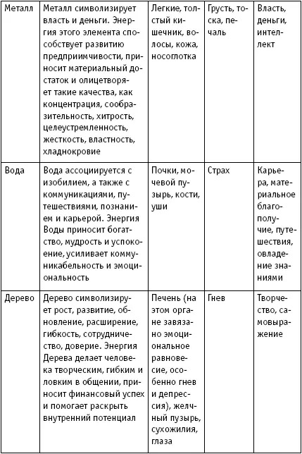 Органы и системы тела эмоции и сферы жизни находятся в тесной взаимосвязи друг - фото 2